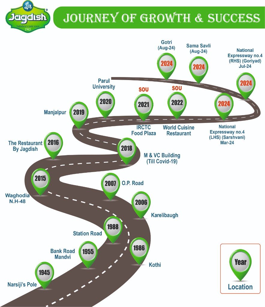 Journey of Growth and Success, from 1945 at Narsiji’s Pole through outlets opened up to 2024